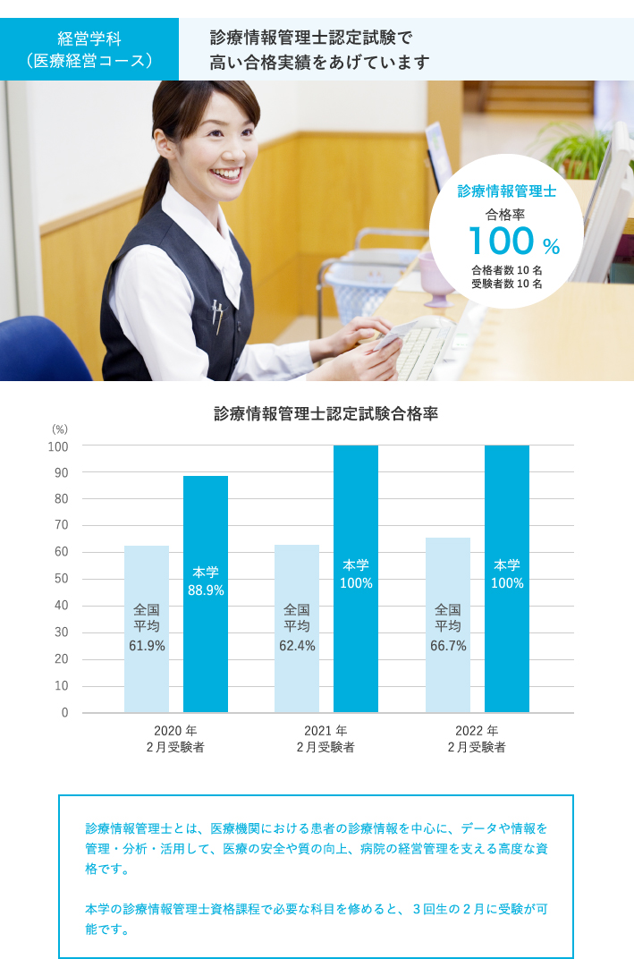 経営学科　診療情報管理士認定試験で高い合格実績をあげています