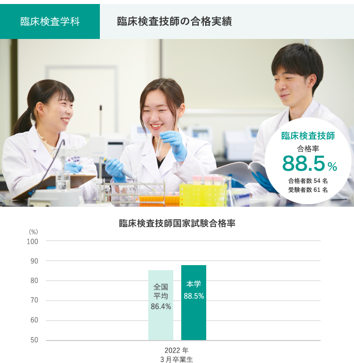 臨床検査学科　臨床検査技師の合格実績