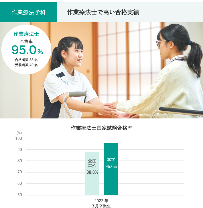 作業療法学科　作業療法士で高い合格実績