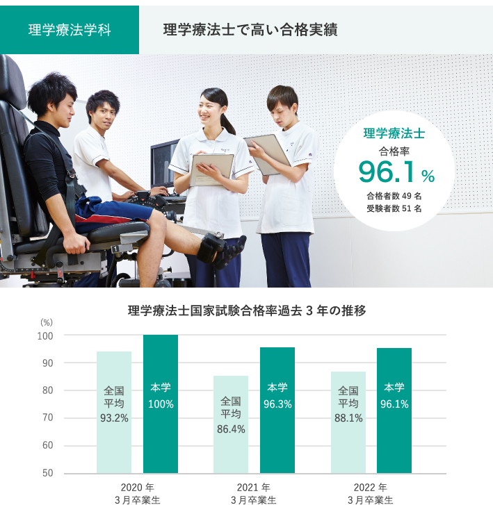 理学療法学科　理学療法士で高い合格実績