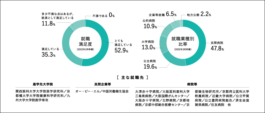 臨床検査学科：就職業種別比率 （2022年3月卒業生）