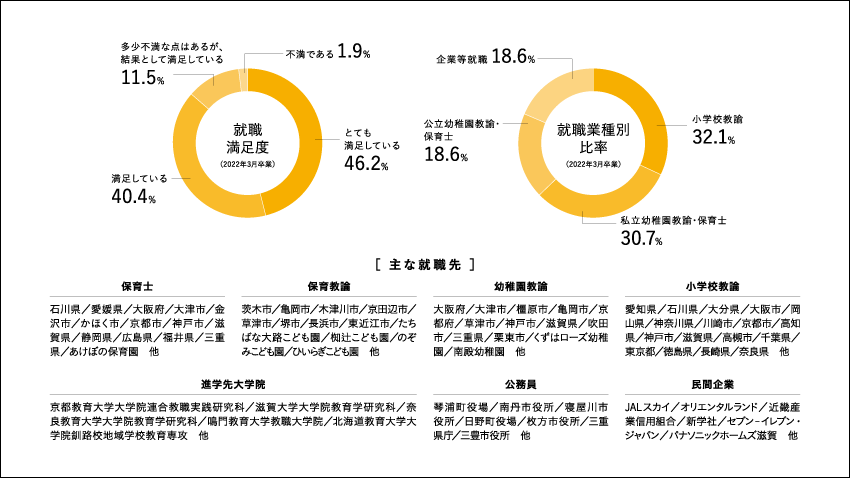 児童教育学科：就職業種別比率 （2022年3月卒業生）