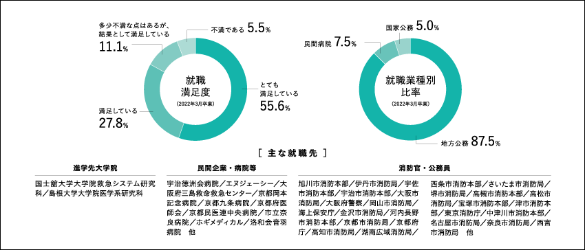 救急救命学科：就職業種別比率 （2022年3月卒業生）