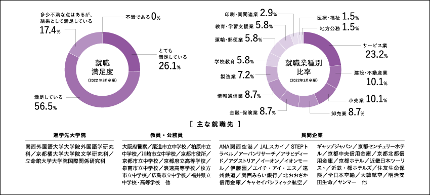 国際英語学科：就職業種別比率 （2022年3月卒業生）