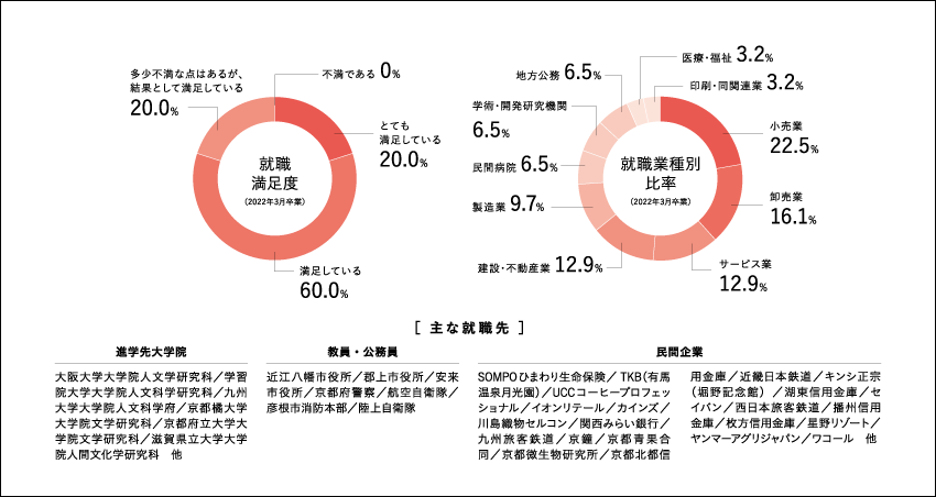 文化財学科（現・歴史遺産学科）：就職業種別比率 （2022年3月卒業生）