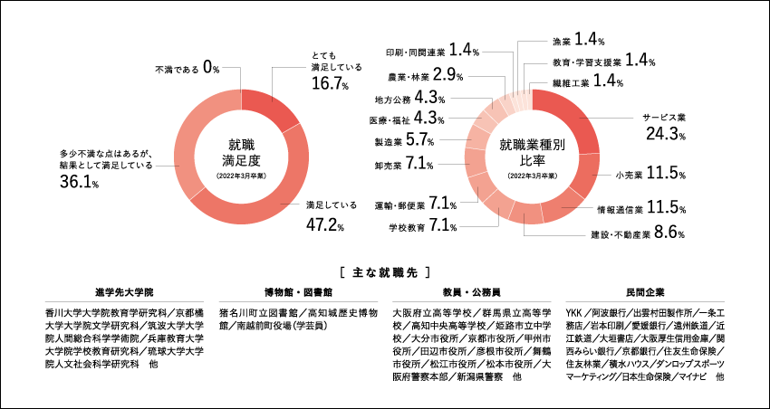 歴史学科：就職業種別比率 （2022年3月卒業生）