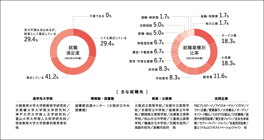 日本語日本文学科：就職業種別比率 （2022年3月卒業生）