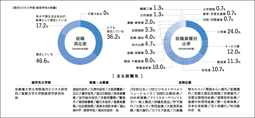 経営学科：就職業種別比率 （2022年3月卒業生）