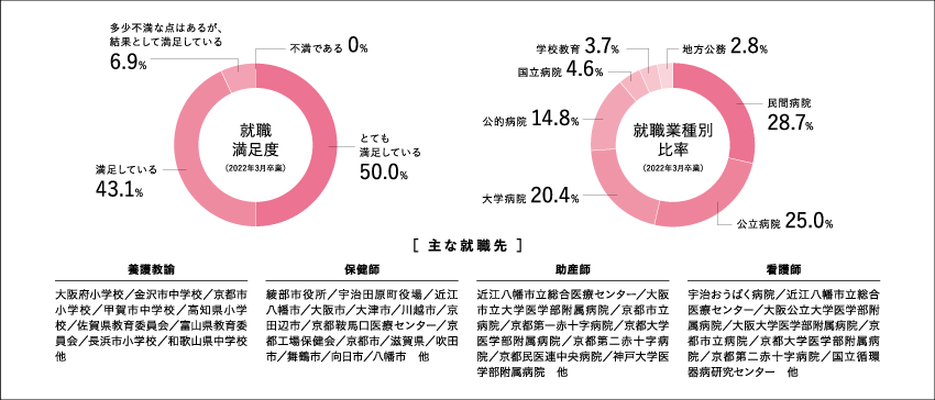 看護学科：就職業種別比率 （2022年3月卒業生）