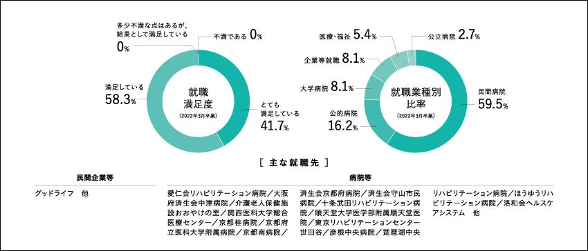 作業療法学科：就職業種別比率 （2022年3月卒業生）