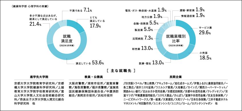 心理学科：就職業種別比率 （2022年3月卒業生）