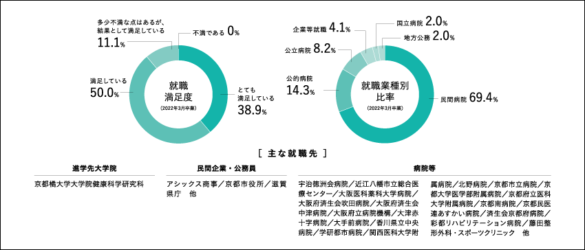 理学療法学科：就職業種別比率 （2022年3月卒業生）