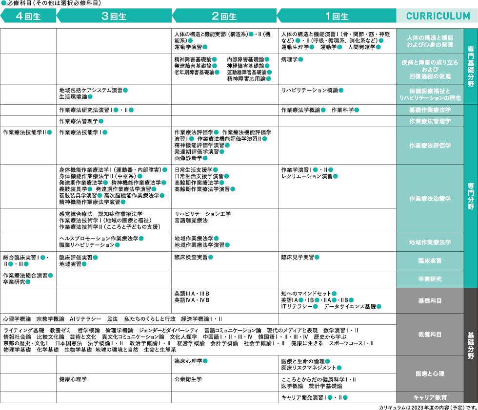 4年間の学習イメージ