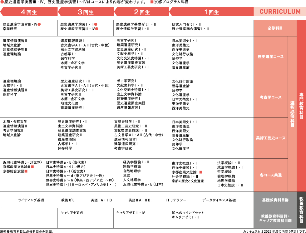 4年間の学習イメージ