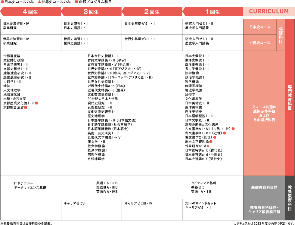 4年間の学習イメージ