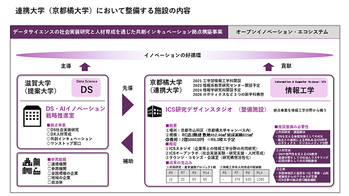 画像：連携大学において整備する施設の内容