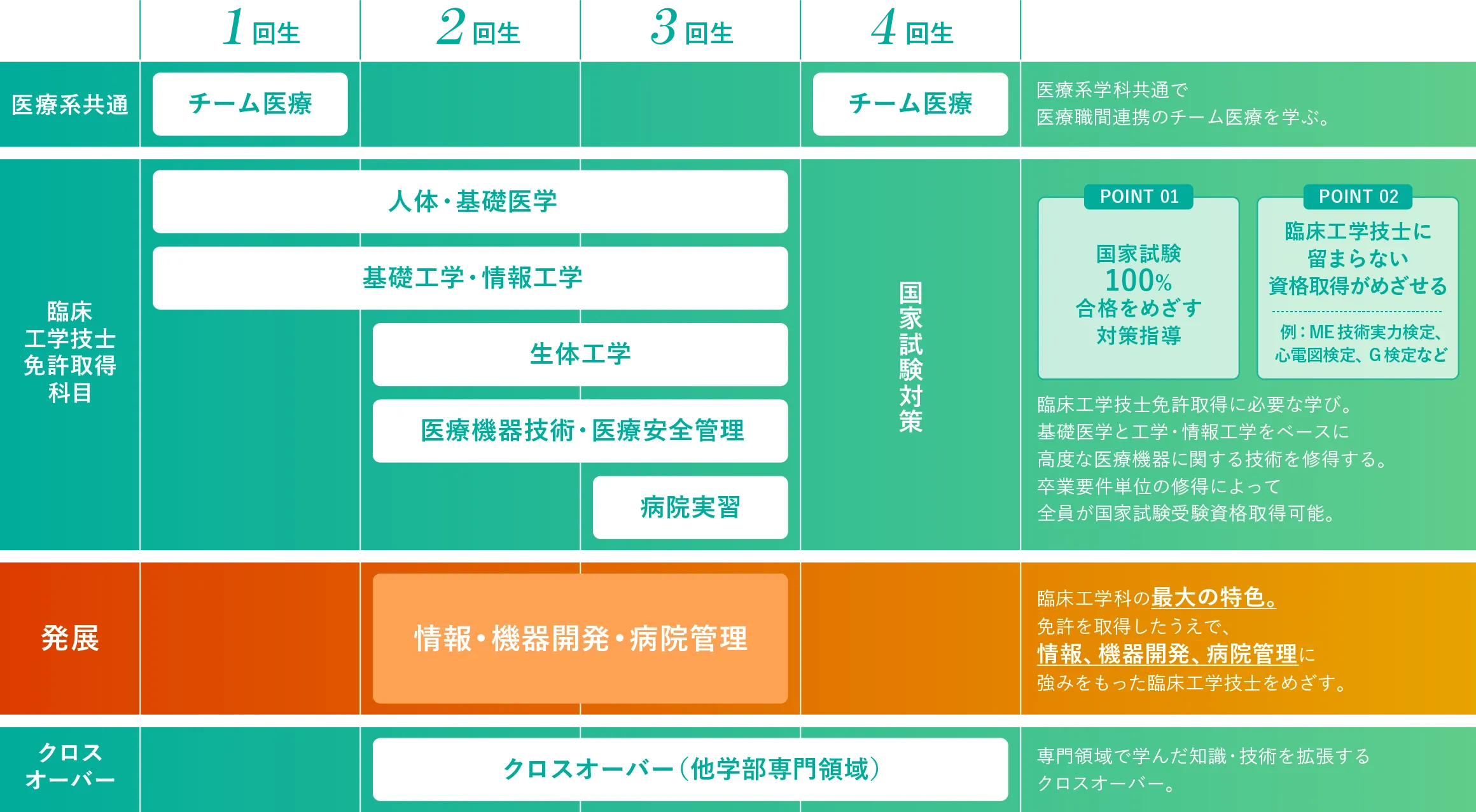 臨床工学科カリキュラム