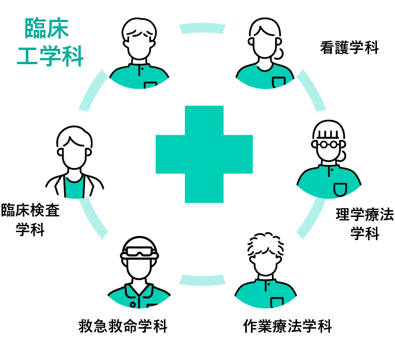 臨床工学科・看護学科・理学療法学科・作業療法学科・救急救命学科・臨床検査学科の連携の図