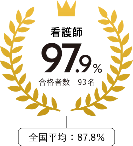 看護師97.9%（合格者数93名）（全国平均87.8%）