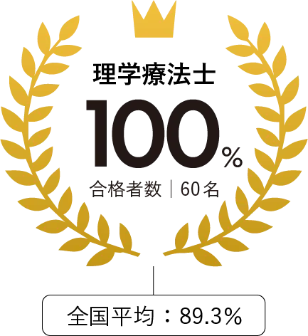 理学療法士100%（合格者数60名）（全国平均89.3%）