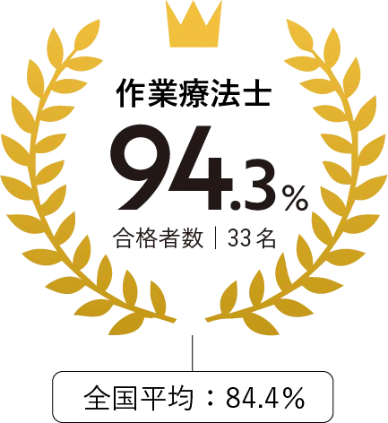 作業療法士94.3%（合格者数33名）（全国平均84.4%）
