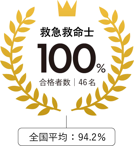 救急救命士100%（合格者数46名）（全国平均94.2%）