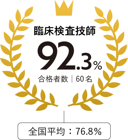 臨床検査技師92.3%（合格者数60名）（全国平均76.8%）