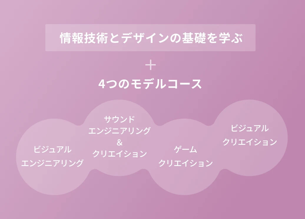 基盤となる情報技術+4つの発展領域 ビジュアルエンジニアリング サウンドエンジニアリング&クリエイション ゲームクリエイション(インタラクティブメディア) ビジュアルクリエイション