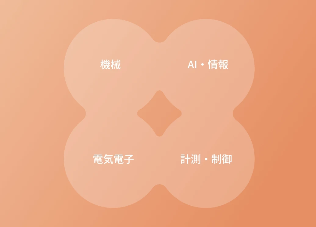 機械 計測・制御 情報(プログラミング) 機械学習(AI) 電気電子