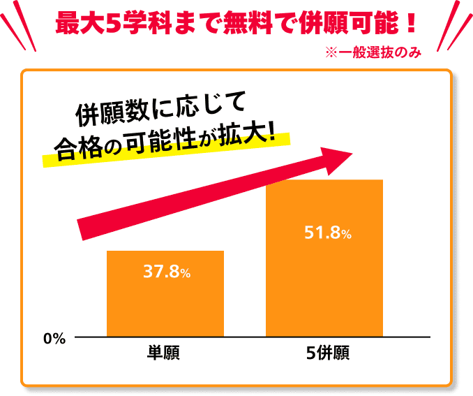 最大5学科まで無料で併願可能！