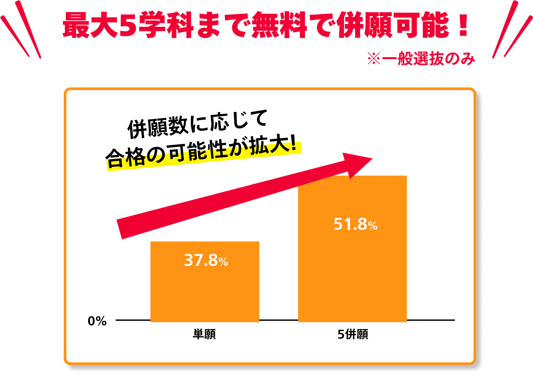 最大5学科まで無料で併願可能！