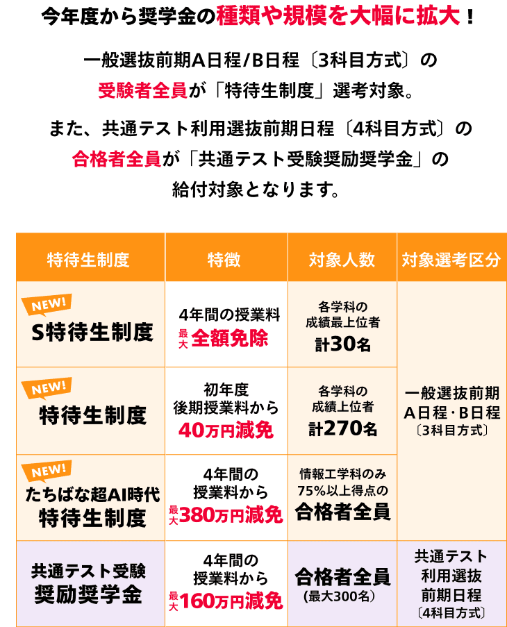 今年度から奨学金の種類や規模を大幅に拡大！