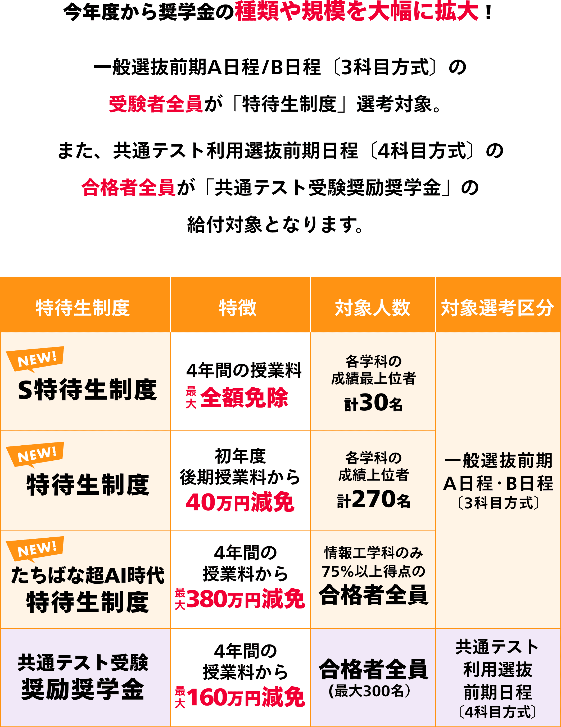 今年度から奨学金の種類や規模を大幅に拡大！