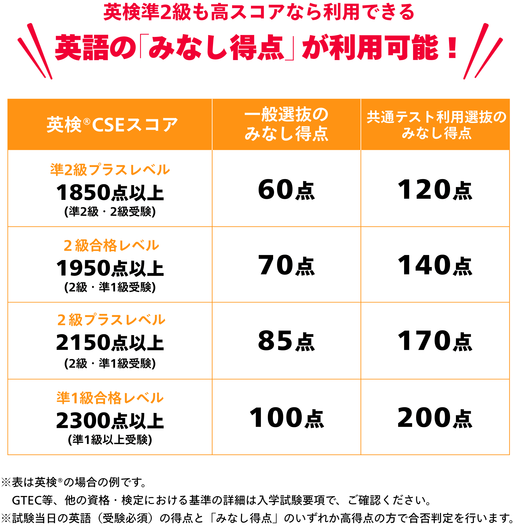 英検準2級も高スコアなら利用できる英語の「みなし得点」が利用可能！