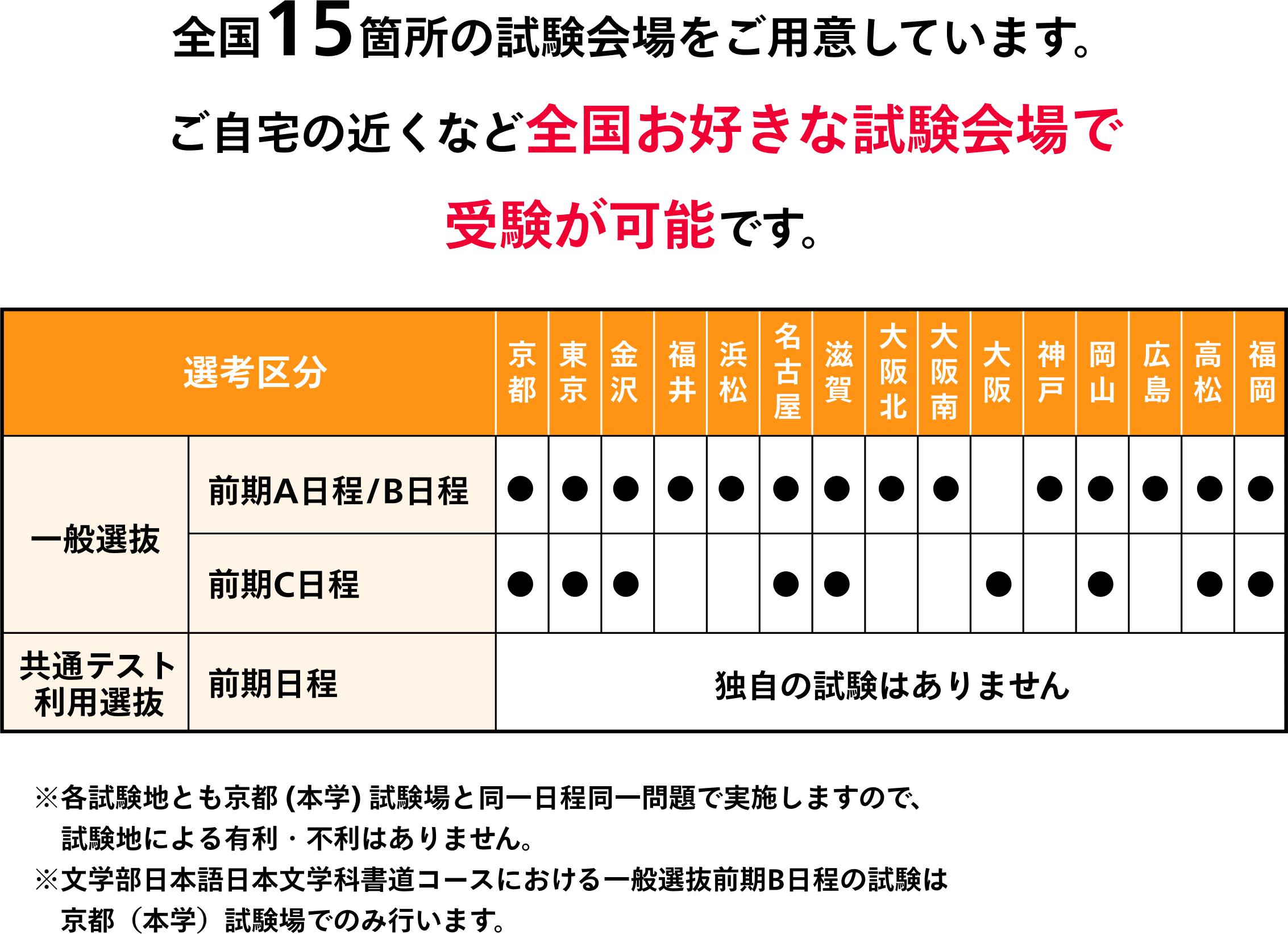 全国15箇所の試験会場をご用意しています。 ご自宅の近くなど全国お好きな試験会場で 受験が可能です。