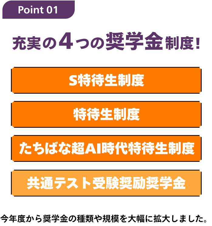 Point01 充実の4つの奨学金制度！S特待生制度 特待生制度 たちばな超AI時代特待生制度 共通テスト受験奨励奨学金 今年度から奨学金の種類や規模を大幅に拡大しました。