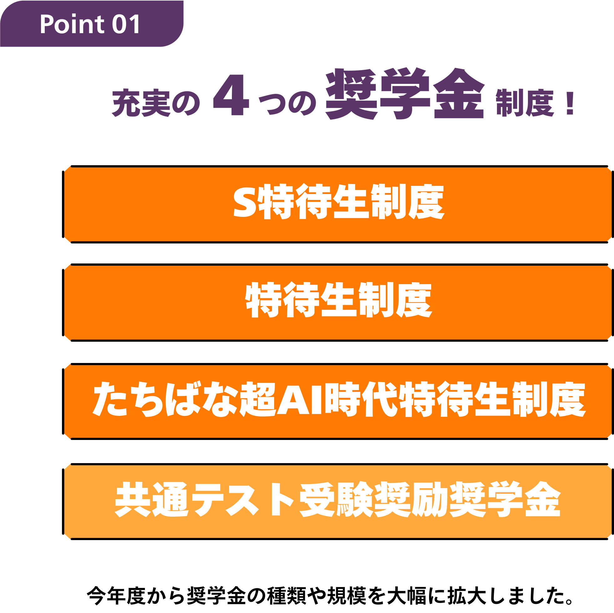 Point01 充実の4つの奨学金制度！S特待生制度 特待生制度 たちばな超AI時代特待生制度 共通テスト受験奨励奨学金 今年度から奨学金の種類や規模を大幅に拡大しました。