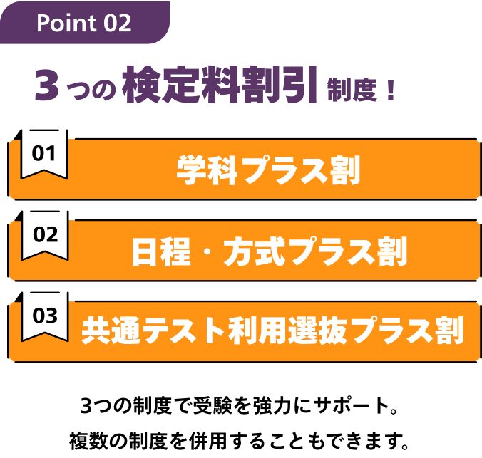 Point02 3つの検定料割引制度！ 01学科プラス割 02日程・方式プラス割 03共通テスト利用選抜プラス割 3つの制度で受験を強力にサポート。 複数の制度を併用することもできます。