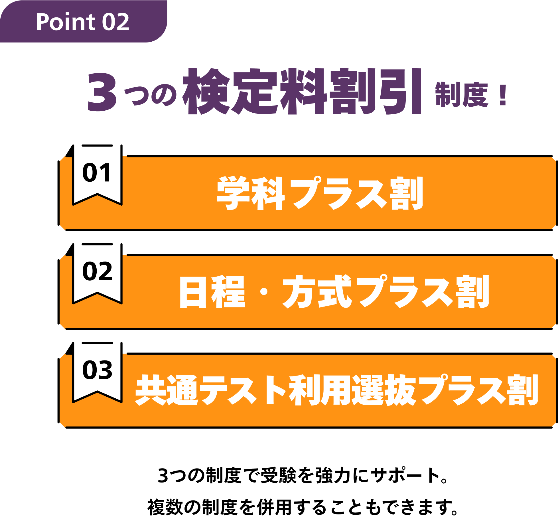 Point02 3つの検定料割引制度！ 01学科プラス割 02日程・方式プラス割 03共通テスト利用選抜プラス割 3つの制度で受験を強力にサポート。 複数の制度を併用することもできます。