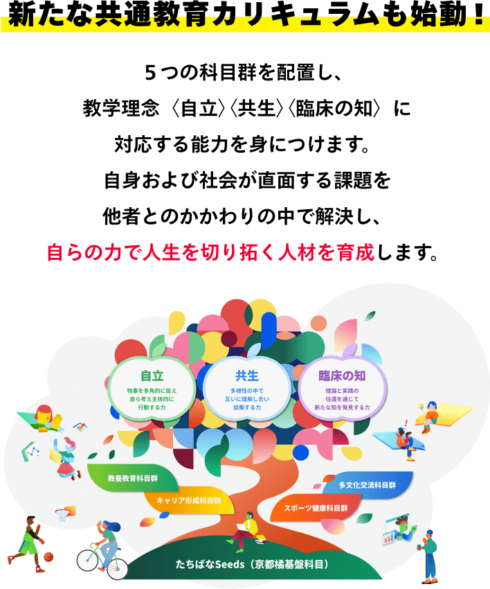 新たな共通教育カリキュラムも始動！５つの科目群を配置し、 教学理念〈自立〉〈共生〉〈臨床の知〉に 対応する能力を身につけます。 自身および社会が直面する課題を 他者とのかかわりの中で解決し、 自らの力で人生を切り拓く人材を育成します。