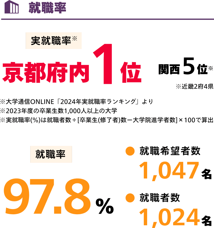 就職率