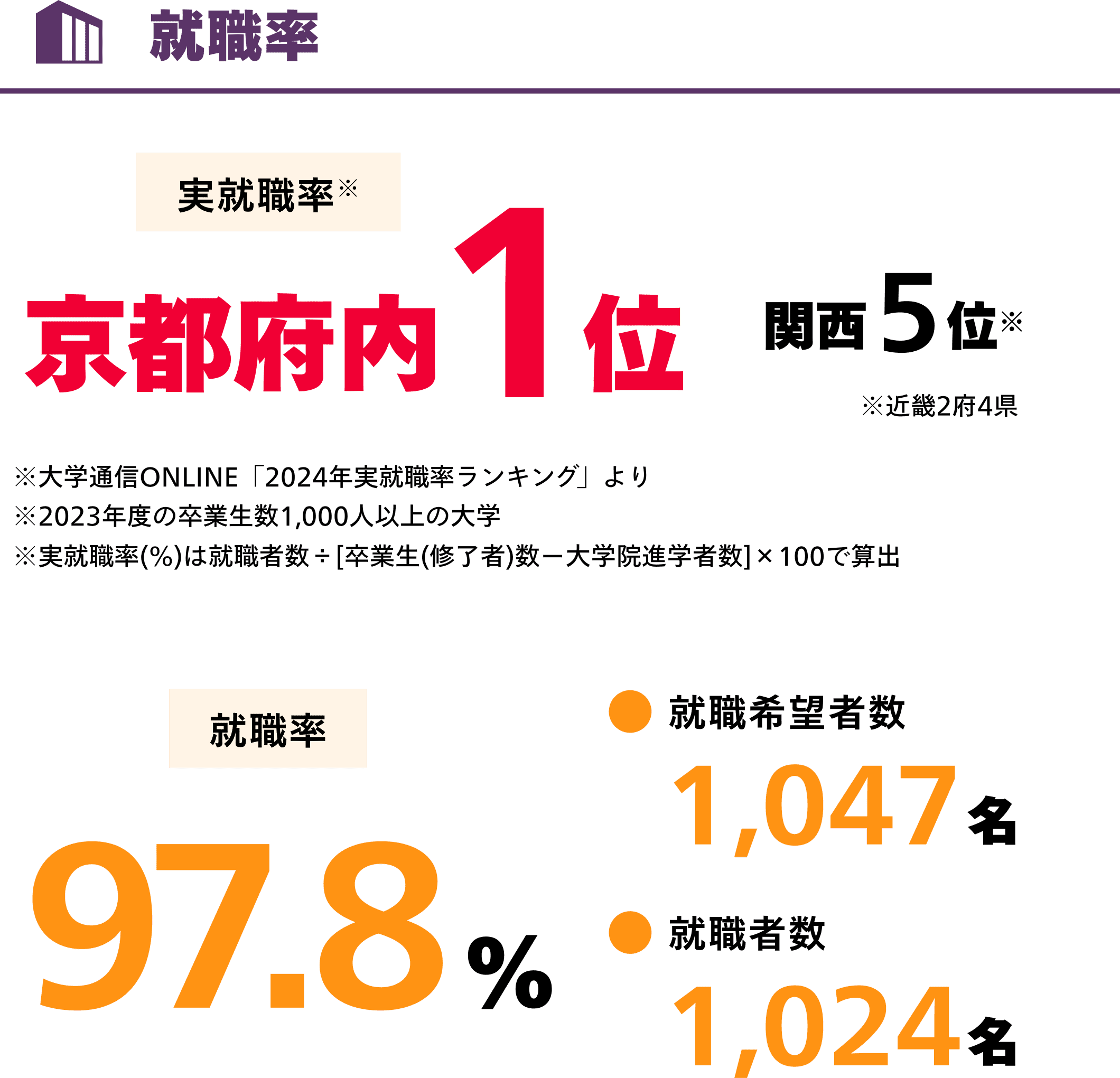 就職率