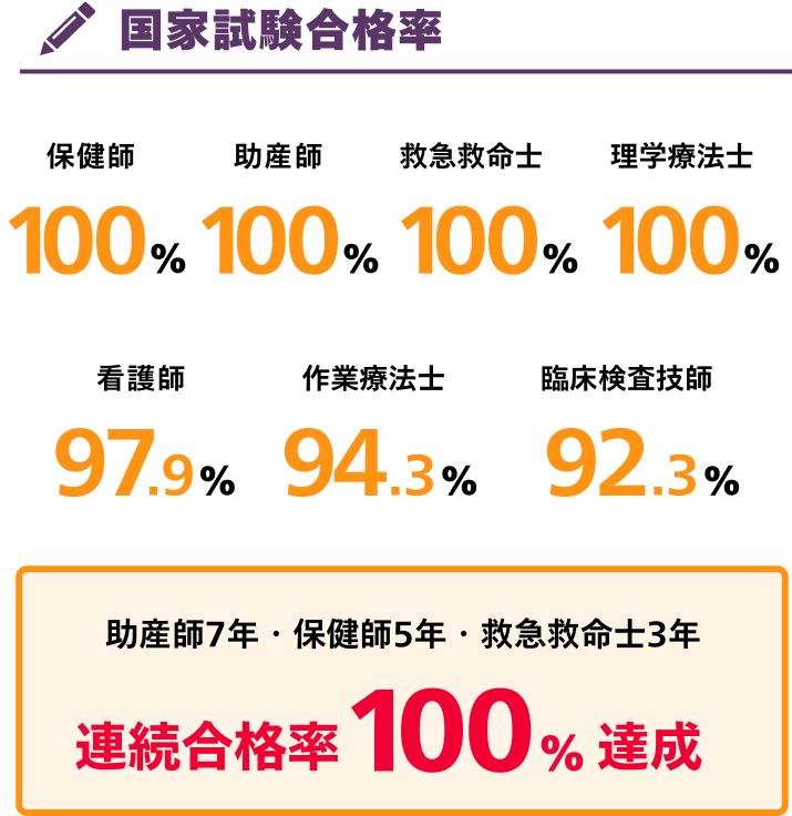 国家試験合格率