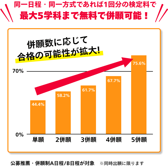 同一日程・同一方式であれば1回分の検定料で最大5学科まで無料で併願可能！