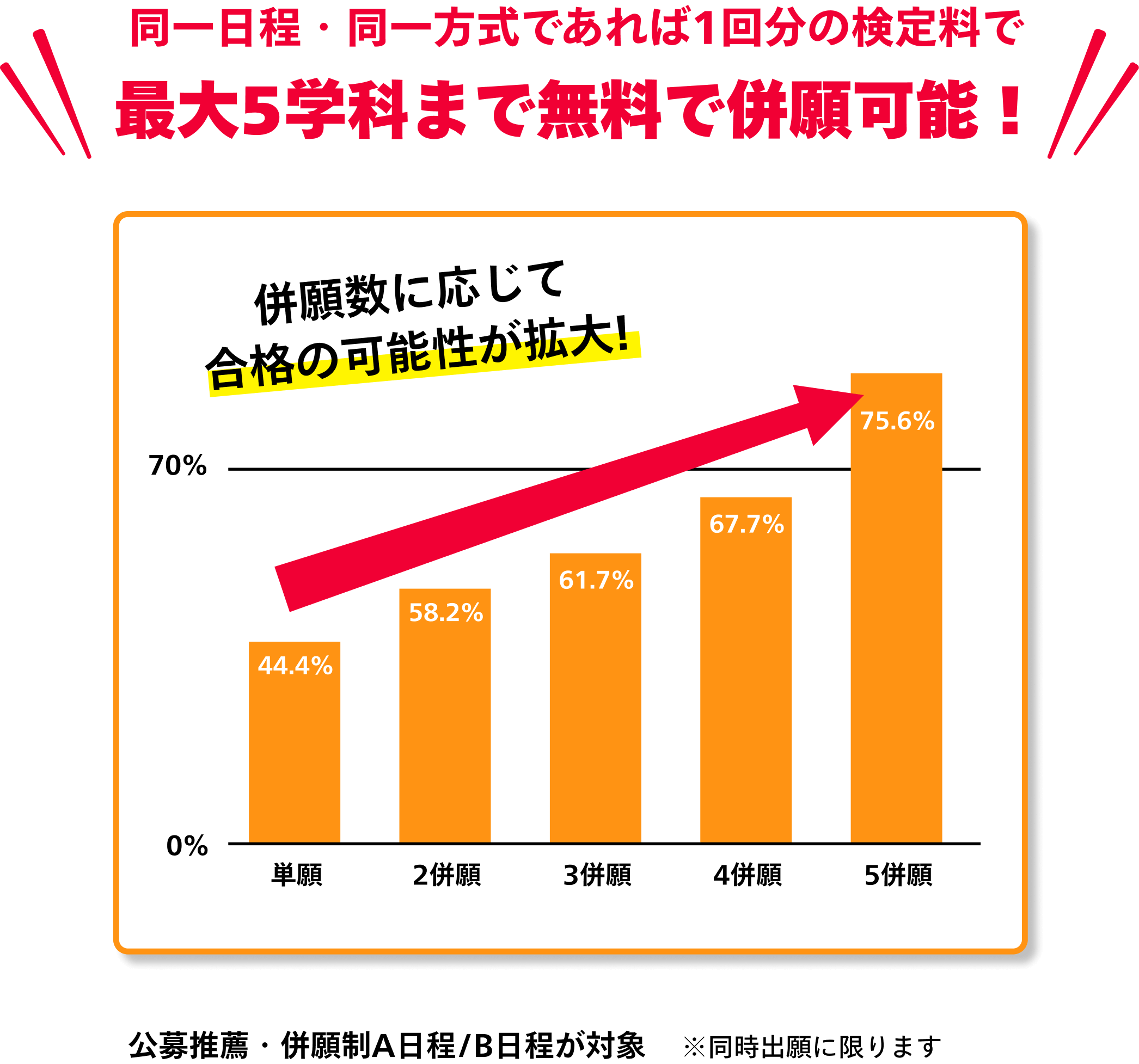 同一日程・同一方式であれば1回分の検定料で最大5学科まで無料で併願可能！