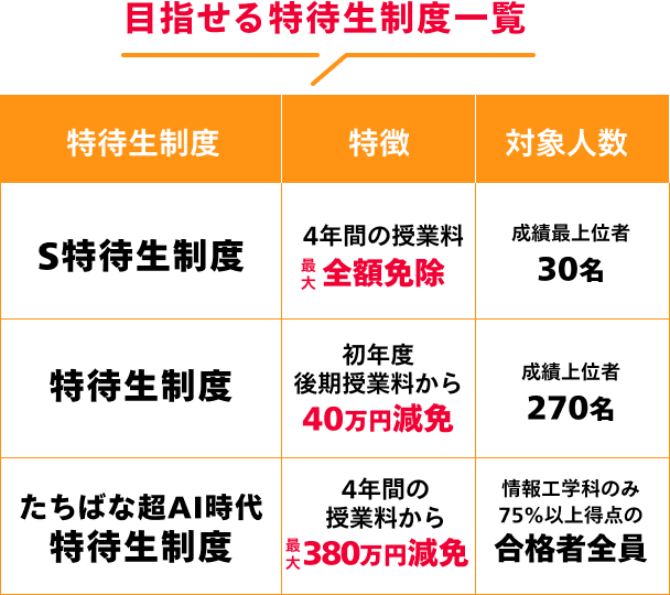 公募推薦・併願制または総合学科専門学科推薦で 入学手続(入学申込金の納入)した人は、 一般選抜前期A日程・Ｂ日程の3科目方式に 検定料無料で再出願できます！ 特待生制度(入試成績奨学金)も目指せるチャンスです。