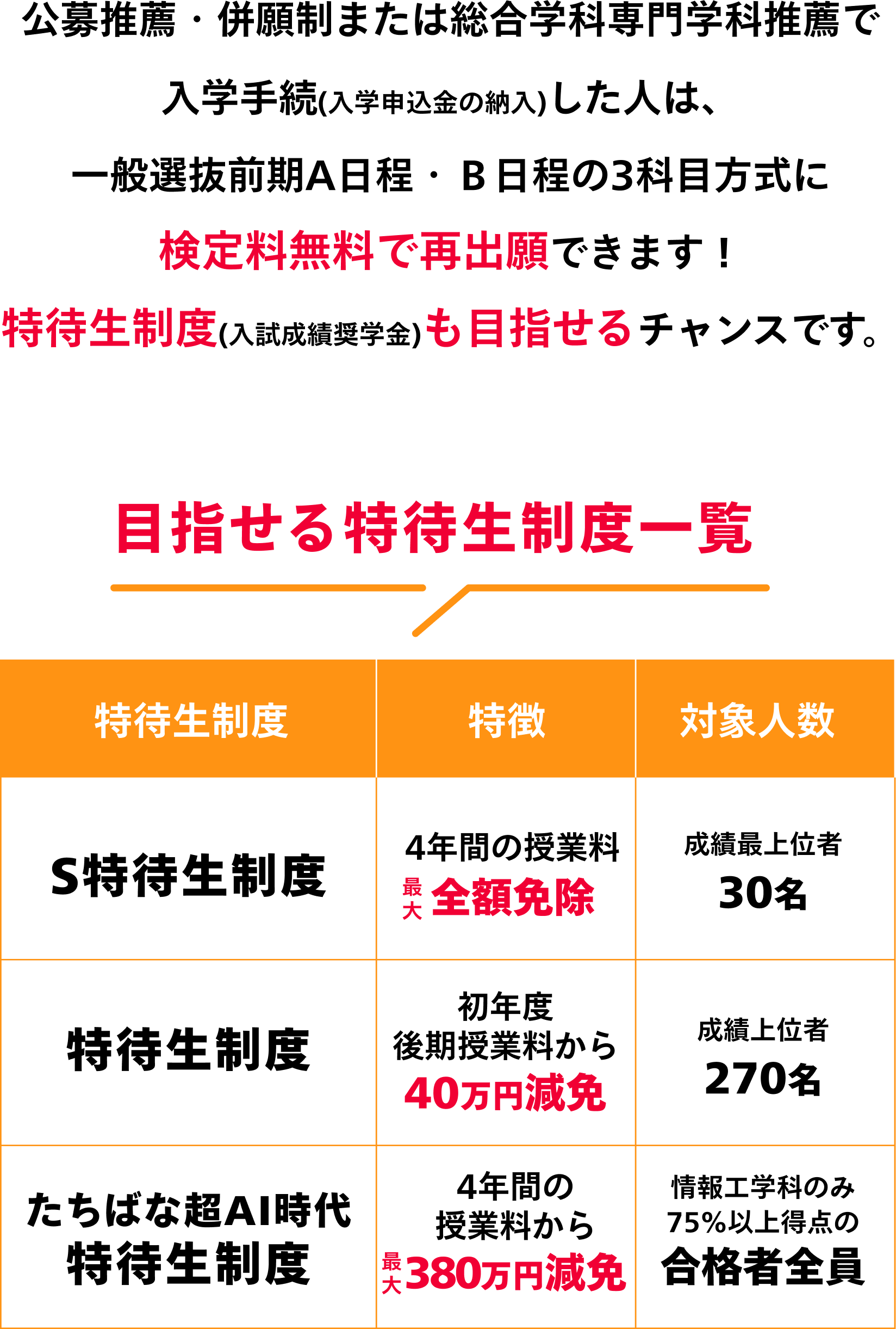 公募推薦・併願制または総合学科専門学科推薦で 入学手続(入学申込金の納入)した人は、 一般選抜前期A日程・Ｂ日程の3科目方式に 検定料無料で再出願できます！ 特待生制度(入試成績奨学金)も目指せるチャンスです。