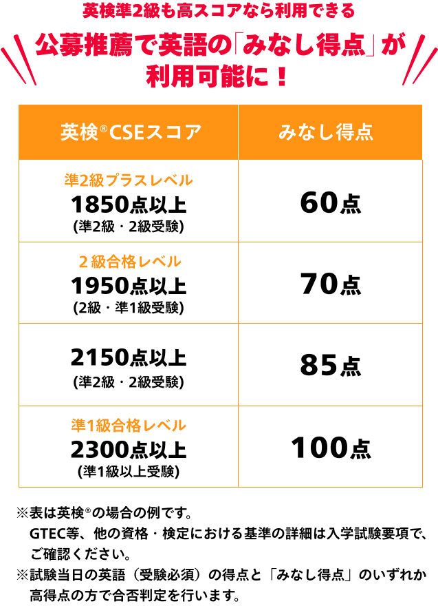 英検準2級も高スコアなら利用できる全日程で英語の「みなし得点」が利用可能に！