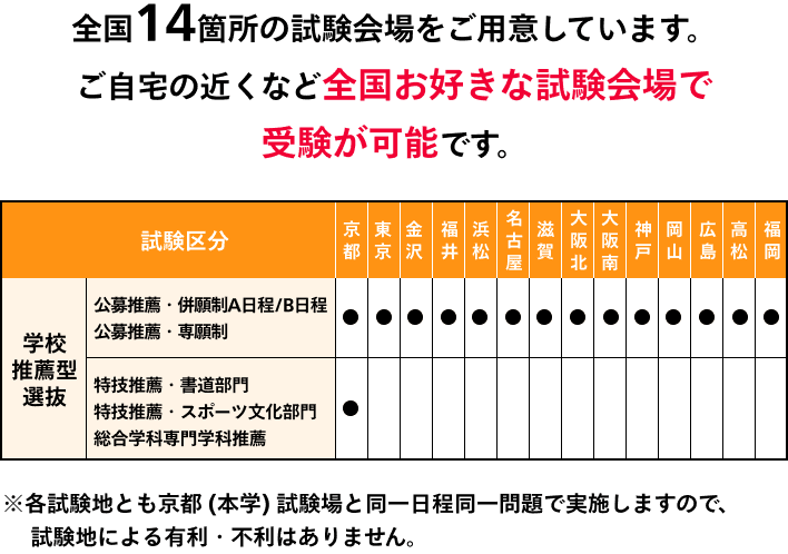 全国14箇所の試験会場をご用意しています。 ご自宅の近くなど全国お好きな試験会場で 受験が可能です。