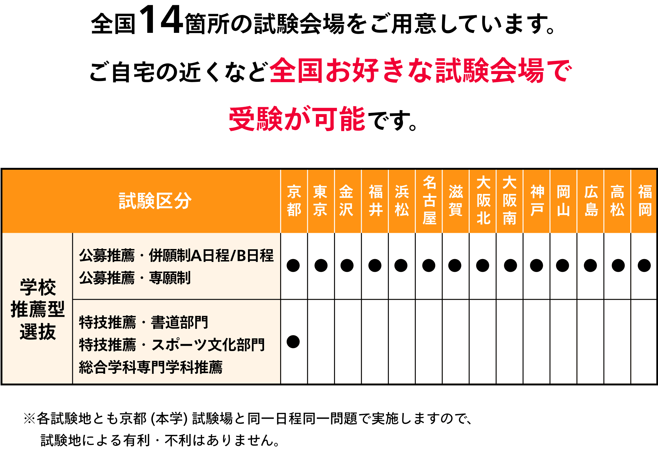 全国14箇所の試験会場をご用意しています。 ご自宅の近くなど全国お好きな試験会場で 受験が可能です。